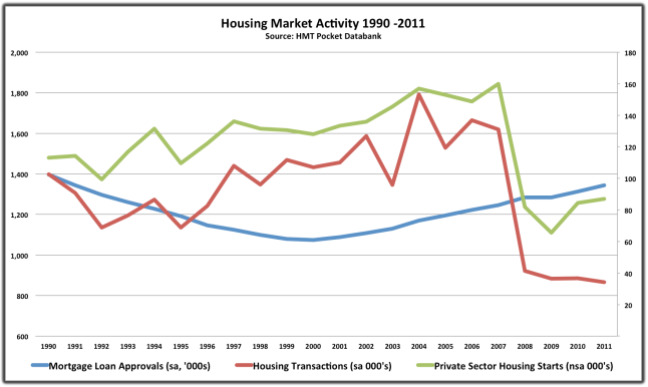 Housing Market Activity